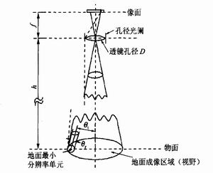 基于CMOS图像传感器的纳型卫星遥感系统设计,光学系统原理图,第3张