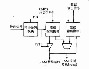 基于CMOS图像传感器的纳型卫星遥感系统设计,FPGA 设计模型图,第8张