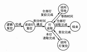 基于CMOS图像传感器的纳型卫星遥感系统设计,FPGA 状态转换图,第9张