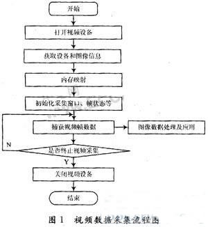 基于PC104无人机网络视频系统的构建,视频数据采集流程图,第2张