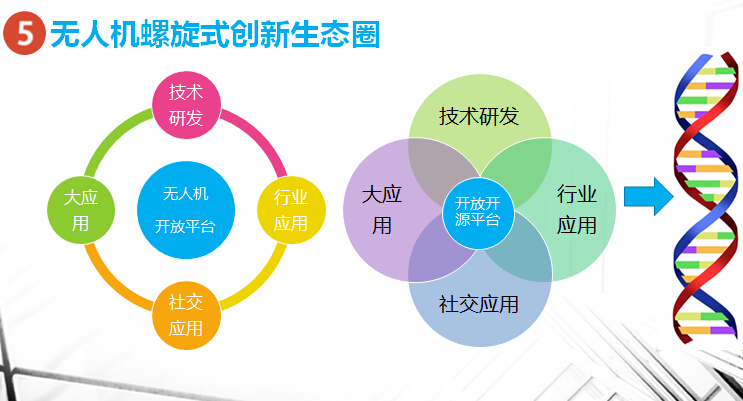 大谷谈螺旋式创新无人机生态圈,无人机生态圈,第3张