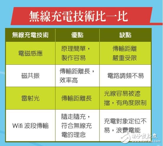 无线充电原理详解及最新充电技术,第3张