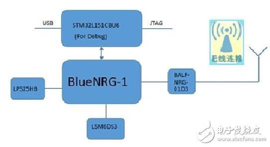 几种解决方案助力智能手环转型升级,基于ST BlueNRG-1的运动手环方案框图,第2张