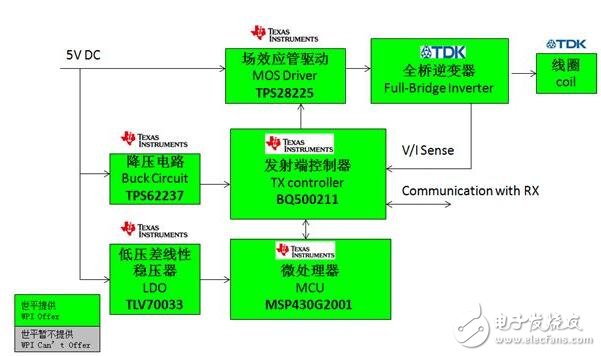 三种基于Qi标准的无线充电解决方案,5V 输入发射端功能框图,第2张