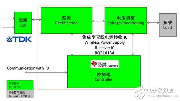 三种基于Qi标准的无线充电解决方案,接收端功能框图,第4张