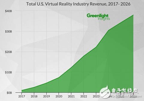 Greenlight发布最新VR报告：2026年VR市场达380亿美元,Greenlight发布VR未来十年预测,第2张