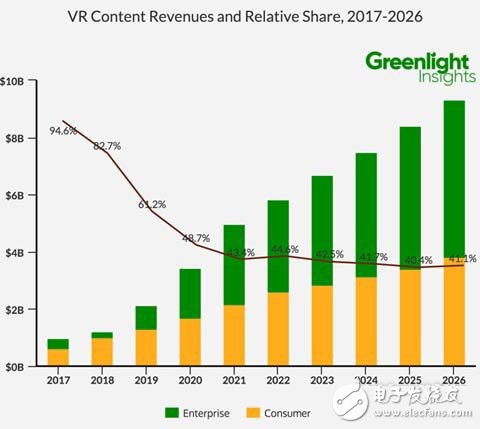 Greenlight发布最新VR报告：2026年VR市场达380亿美元,Greenlight发布VR未来十年预测,第3张