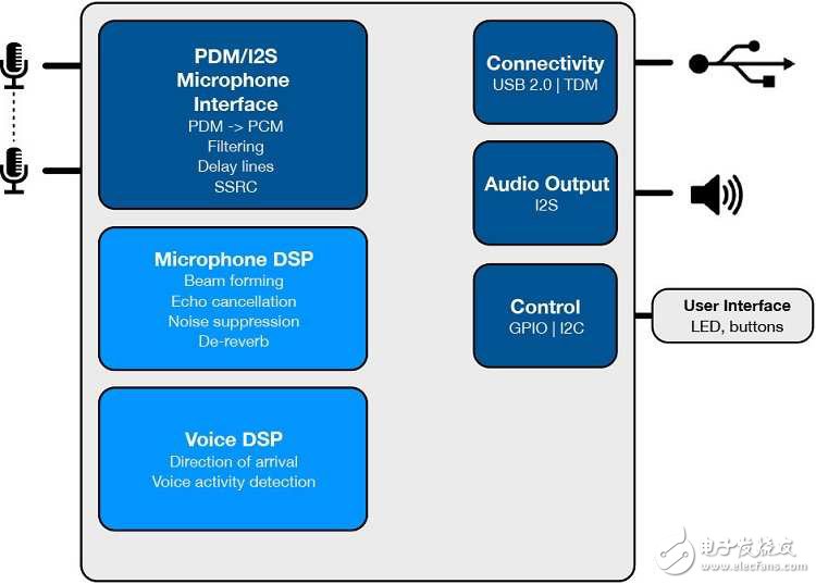 揭秘Amazon Echo语音控制的神秘面纱,XMOS xCore语音介面案例 ,第3张