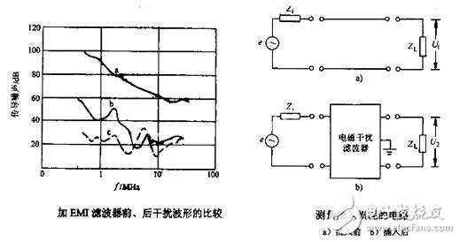 如何解决LED电源设计中的EMCEMI问题,加入EMI滤波器前后的情况,第4张