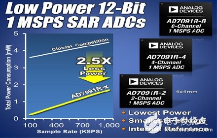 ADI隆重推出三款超低功耗多通道特爆器件,第2张