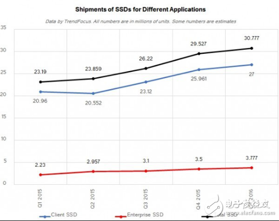 入门级SSD井喷在即，Marvell加强与中国厂商合作,入门级SSD井喷在即，Marvell加强与中国厂商合作,第2张