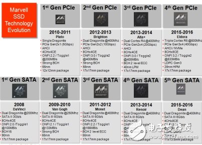 入门级SSD井喷在即，Marvell加强与中国厂商合作,入门级SSD井喷在即，Marvell加强与中国厂商合作,第3张