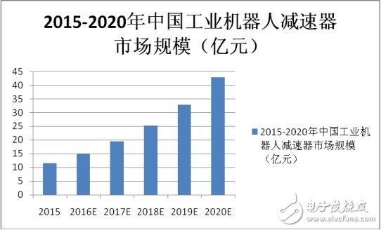 国产机器人突破的关键：减速器,国产机器人突破的关键：减速器,第2张