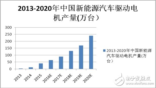 提效率和降成本，电机电控发展的必由之路,提效率和降成本，电机电控发展的必由之路,第2张