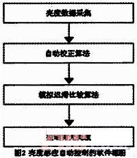 液晶电视亮度感应自动控制的设计,第3张