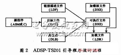 基于CPCI总线的多片ADSP-TS201引导设计,第6张