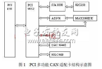 PCI9052在多功能CAN适配卡中的应用研究,第2张