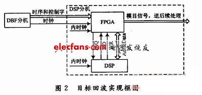 基于FPGA和DSP的雷达模目信号设计,第5张