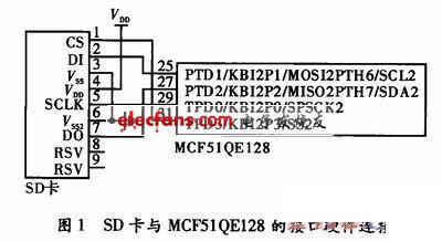 基于嵌入式系统的SD卡接口设计,第2张