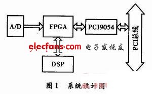 CPCI数据总线接口的设计与实现,第2张