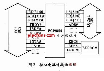 CPCI数据总线接口的设计与实现,第3张