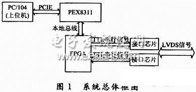 基于PCIE104总线的高速数据接口设计,第2张