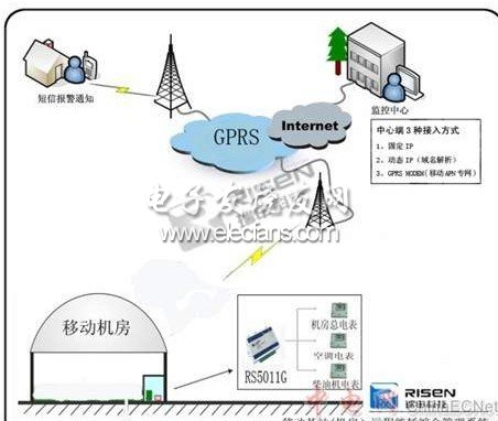 移动基站机房GPRS电力无线远程抄表能耗综合管理监控系统,第2张
