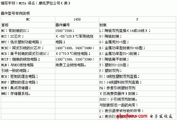 摩托罗拉公司集成电路命名方法,第2张