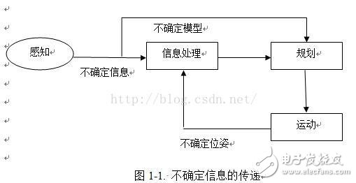 自主移动机器人的定位与地图创建（SLAM）关键性问题,移动机器人定位与地图创建（SLAM）方法,第2张