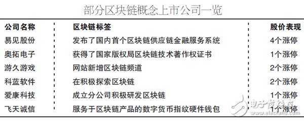 区块链太火爆 多家区块链龙头A股连续涨停后被停牌核查,66,第3张