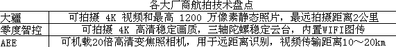 盘点：打造极致图像的无人机航拍技术！,各大厂商航拍技术盘点,第2张