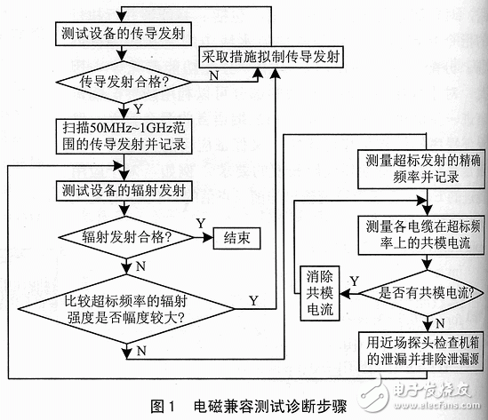 EMC测试要点及故障排除方案解析,EMC测试要点及故障排除技术解析,第2张