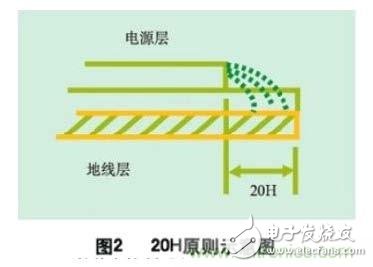 数字电路PCB设计中的EMI控制技术,数字电路PCB设计中的EMI控制技术,第3张