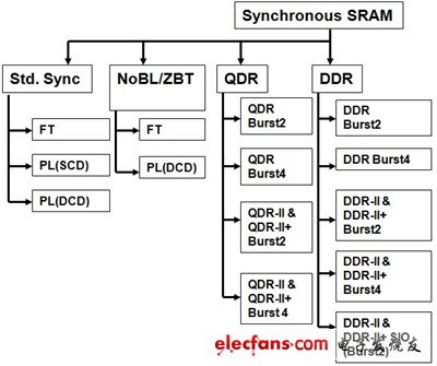 赛普拉斯技术专家支招：怎样为网络应用选择正确的同步SRAM存储器？,图1：同步SRAM种类,第2张