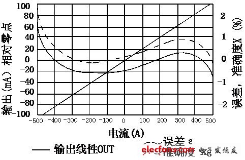 矿用变频器中之电流传感器,第3张