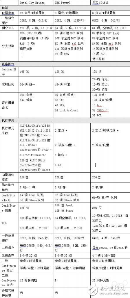 国产自研64位新架构龙芯3B2000处理器发布,国产自研64位新架构龙芯3B2000处理器发布,第2张