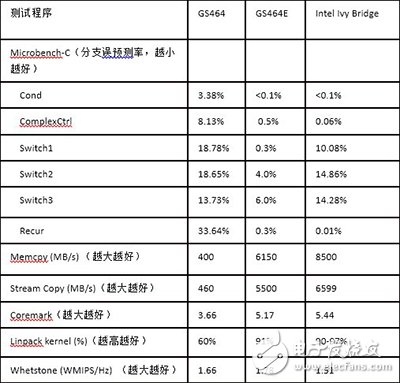 国产自研64位新架构龙芯3B2000处理器发布,国产自研64位新架构龙芯3B2000处理器发布,第3张