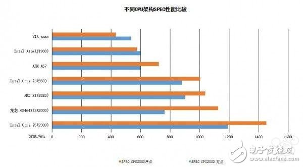 国产自研64位新架构龙芯3B2000处理器发布,国产自研64位新架构龙芯3B2000处理器发布,第4张