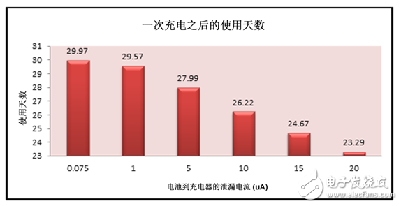 高级充电特性延长可穿戴产品电池运行时间,高级充电特性延长可穿戴产品电池运行时间,第2张