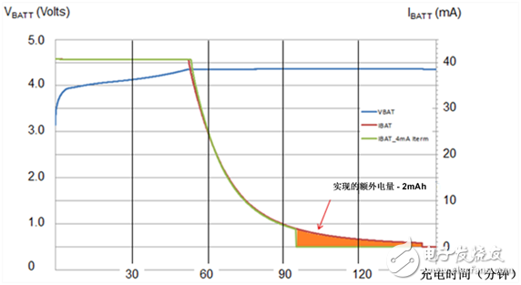 高级充电特性延长可穿戴产品电池运行时间,高级充电特性延长可穿戴产品电池运行时间,第3张