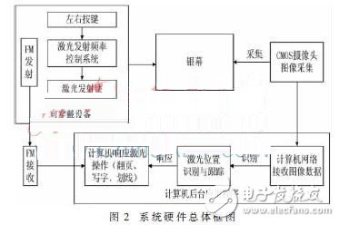 可穿戴智能戒指在多媒体投影系统中的应用,可穿戴智能戒指在多媒体投影系统中的应用,第3张