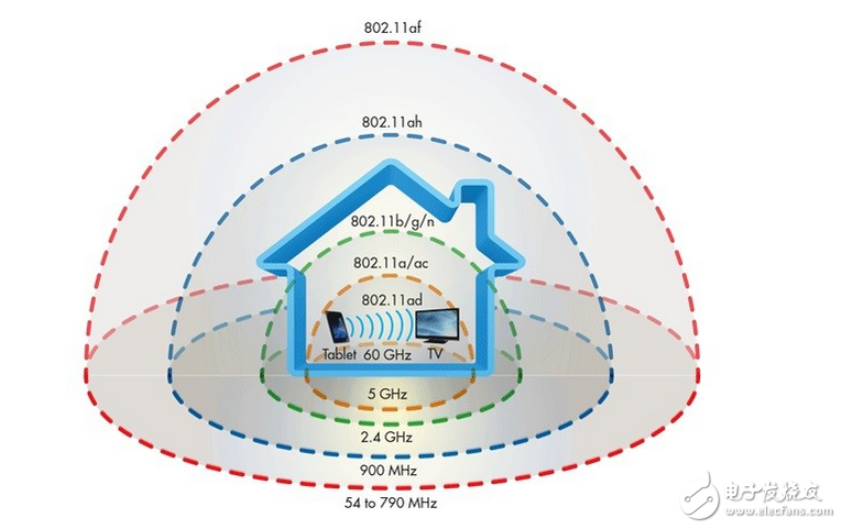 不得不知道的WIFI标准：802.11ad、ah、af,不得不知道的新标准：802.11ad，ah&af,第3张