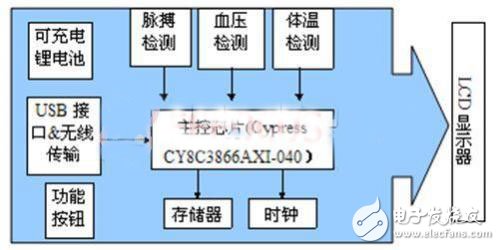 简单实用，便携式电子医生系统的完整解决方案,第2张