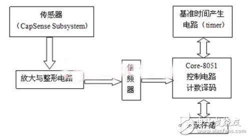 简单实用，便携式电子医生系统的完整解决方案,第3张