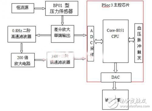 简单实用，便携式电子医生系统的完整解决方案,第4张