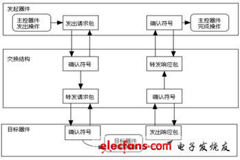 提高FPGA处理总线性能的RapidIO节点设计,基于FPGA的RapidIO节点设计和实现-1,第2张