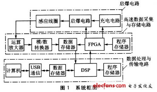 基于FPGA和DSP的高速瞬态信号检测系统,整个系统的组成,第2张