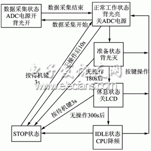 医用动态电源管理模块设计方案,系统的电源管理状态迁移,第2张