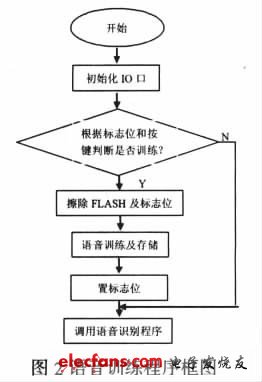 基于DSP和机器人的声控系统设计与实现,图2 语音训练程序框图,第3张