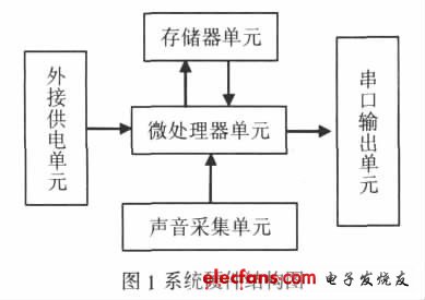 基于DSP和机器人的声控系统设计与实现,图1 系统硬件结构图,第2张